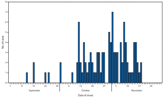 2835381_web1_Dengue-onset-graph.jpg