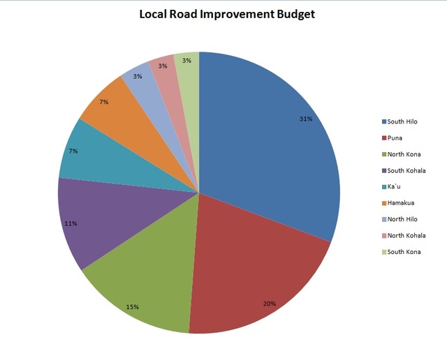 County pares $2M road projects backlog to $804,512 - West Hawaii Today