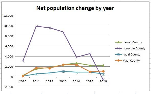 Fast growing Hawaii Island Population Tops In State 3rd In Nation 