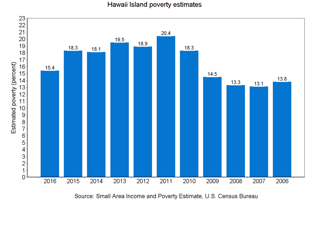 Census Survey Poverty Dips Even As Incomes Remain Flat West Hawaii Today