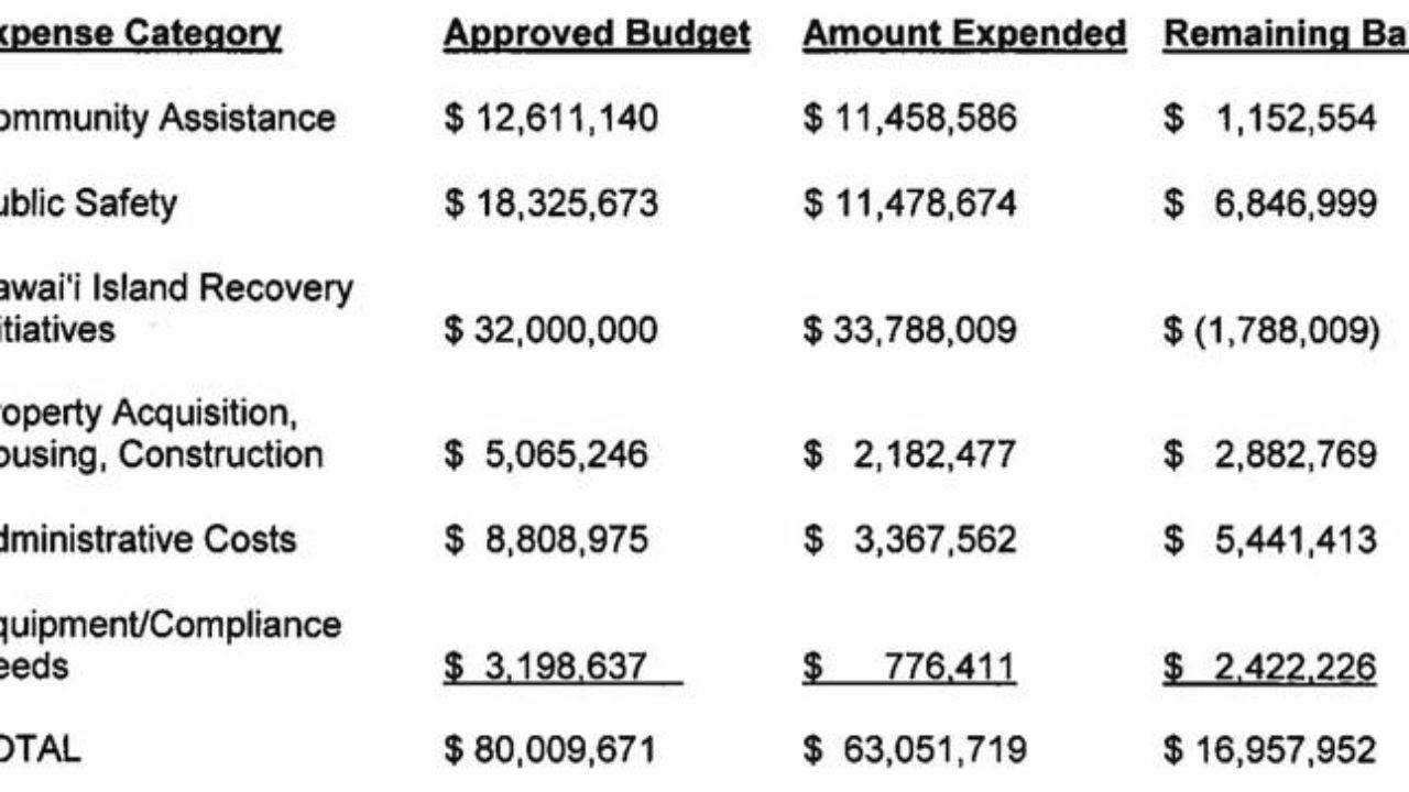 County Spent 80 Of 80 Million Cares Funds West Hawaii Today